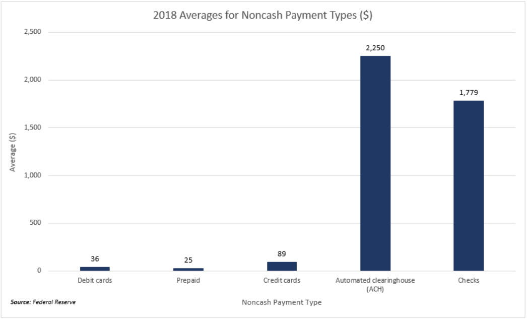 2018 Average Amounts By Payment Type