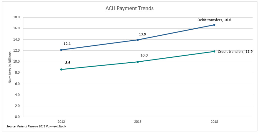 ACH Payment Trends