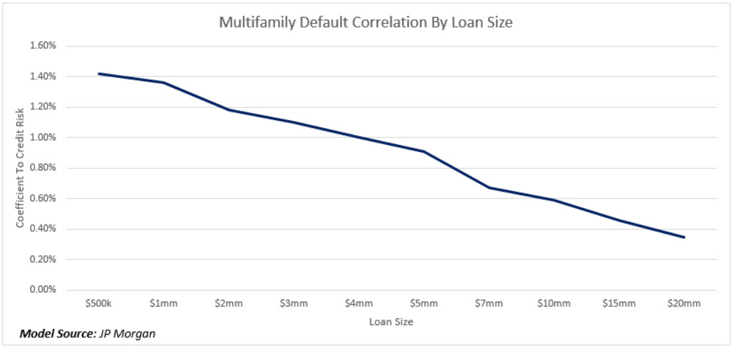 Multifamily Lending Correlation of Credit Risk to Loan Size