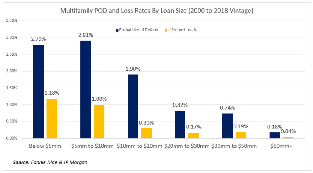 Multifamily Probability of Default and Loss Rates By Loan Size