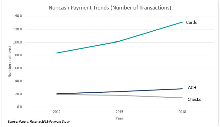 Noncash Payment Trends Showing the Increase in Card Usage