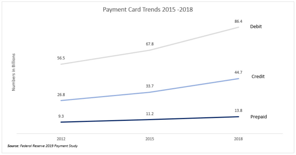 Payment Card Trends