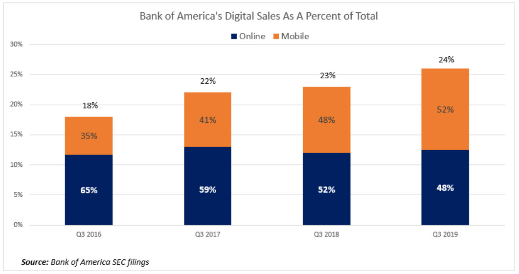 Bank of America's Digital Sales As A Percent of Total