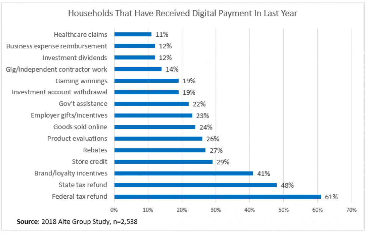 Households the have received electronic payments