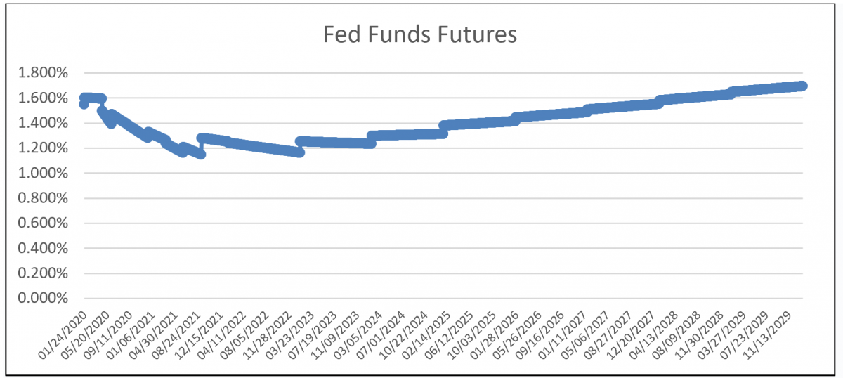Fed Funds Futures - Rate Forecast