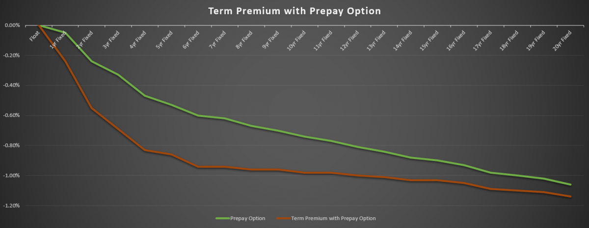 Term Premium with Prepay Protection