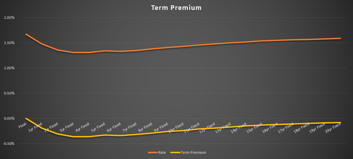 Term Premium of loans