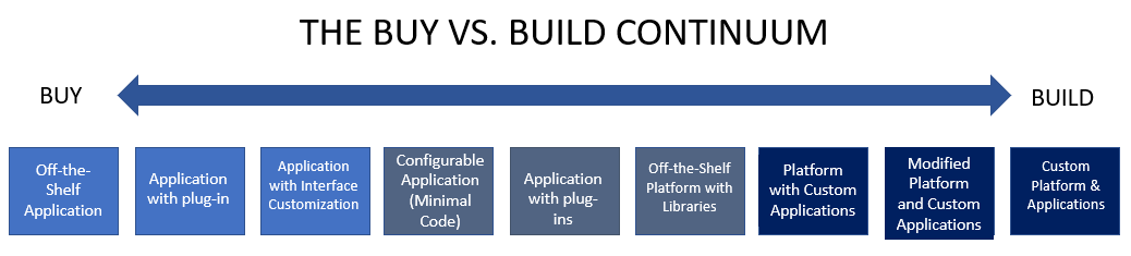 The build vs. buy continuum