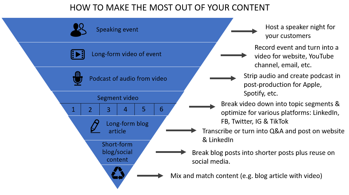 How To Make The Most Out Of Your Content