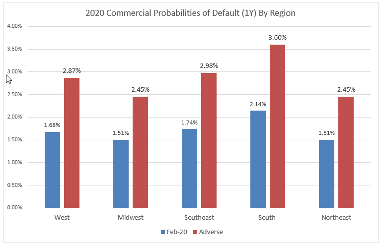 Commercial Probabilities of Default By Region