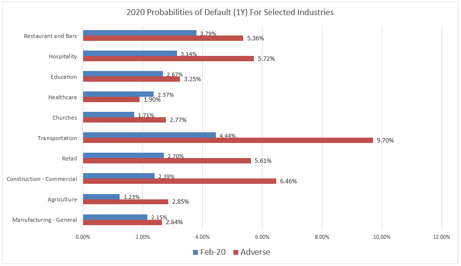 2020 Probabilities of Default with Covid-19 Shock for Selected Industries