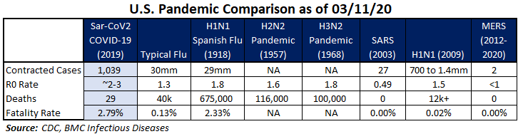 US Pandemic Comparison