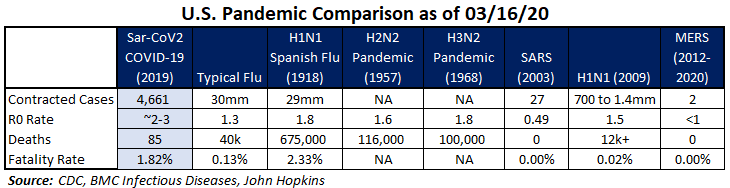 US Pandemic Comparison