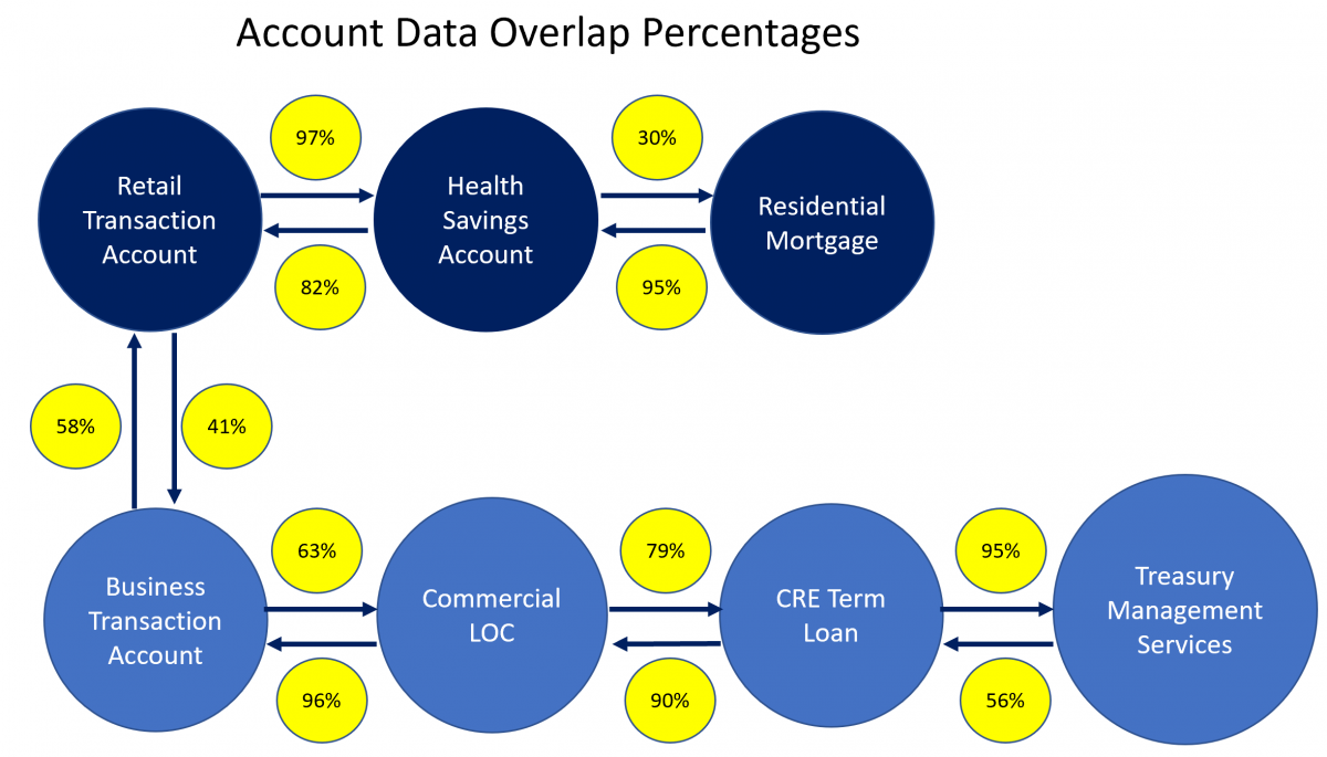 Account Data Overlap Percentage