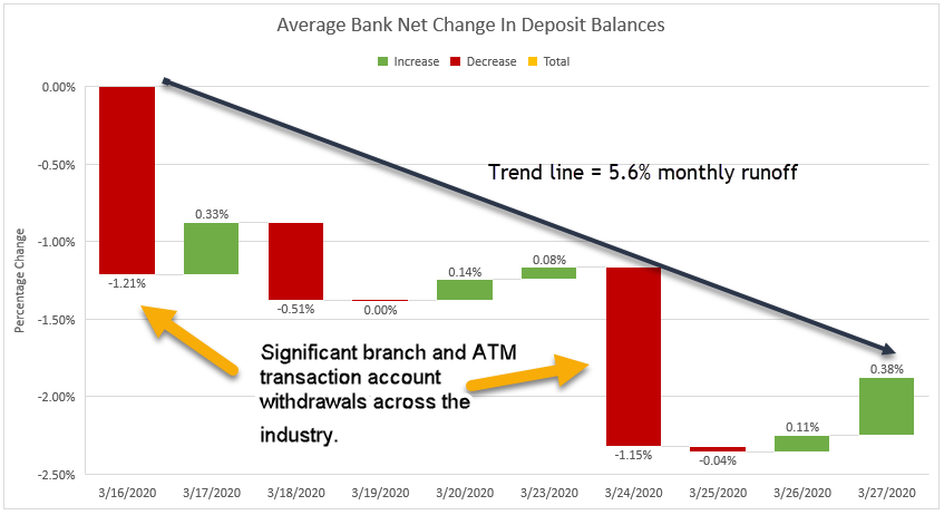 Average Bank Net CHange in Deposit Balances