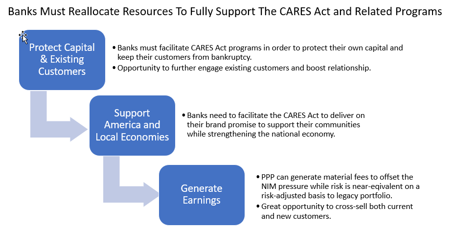 Supporting CARES Act Lending