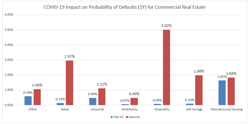 COVID-19 Impact on Probabilities of Default for Commercial Real Estate