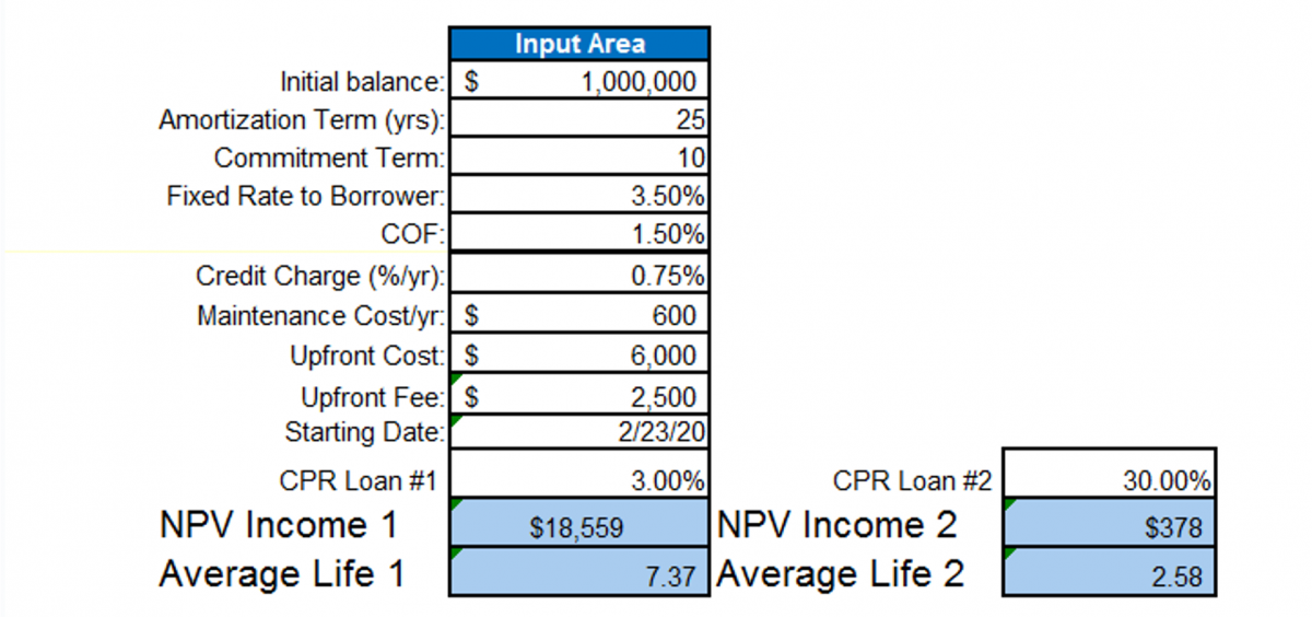 Loan Prepayment Model Assumptions