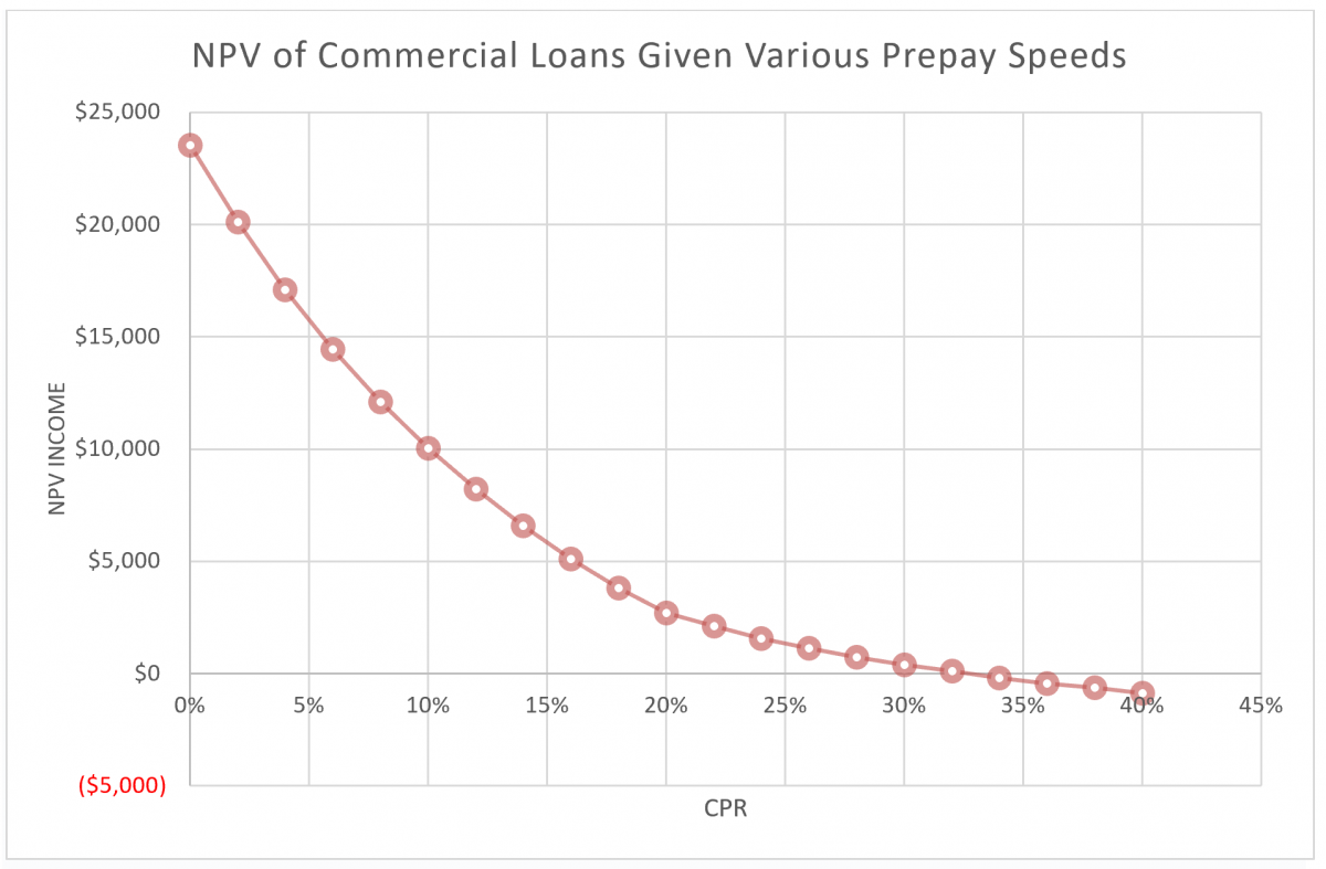 Net Present Value of a Loan With Different prepay speeds