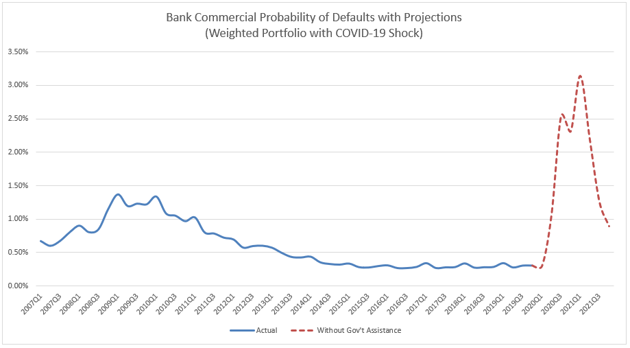 Bank Commercial Probabilities of Default of COVID-19 SHock