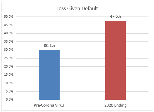 Loss Given Default