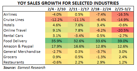 YOY Sales Growth For Selected Industries