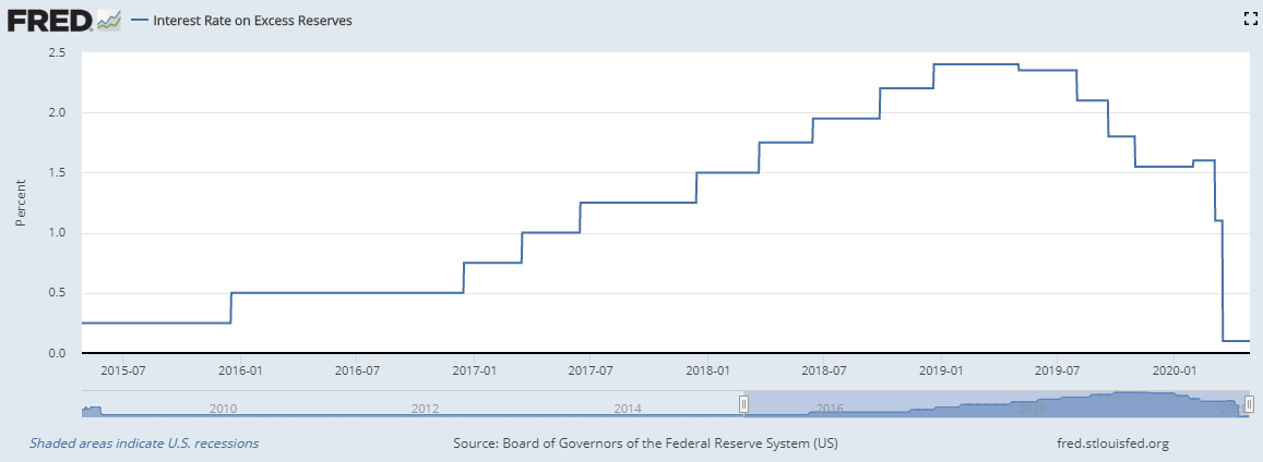 Chart of the IOER rate showing it falling to near-zero