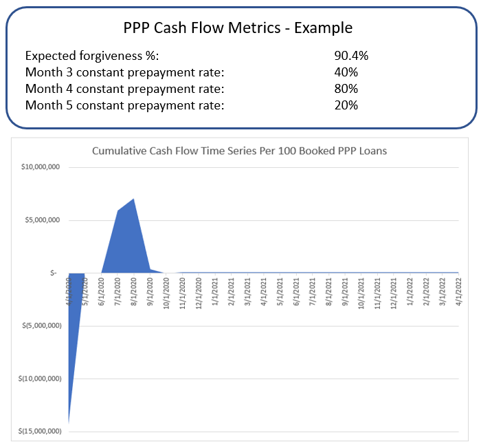 PPP Cash flow Metrics