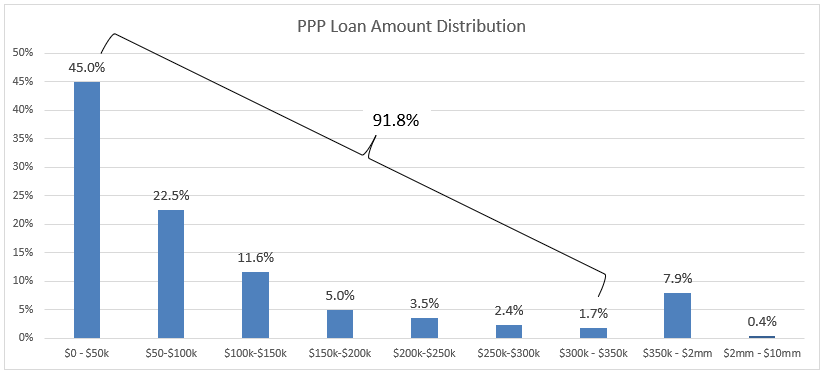 PPP Loan Distribution