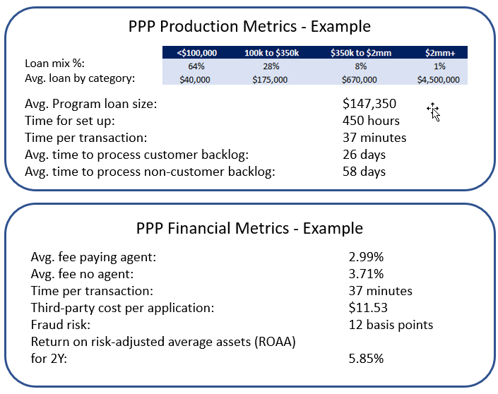 PPP Production and Financial Metrics
