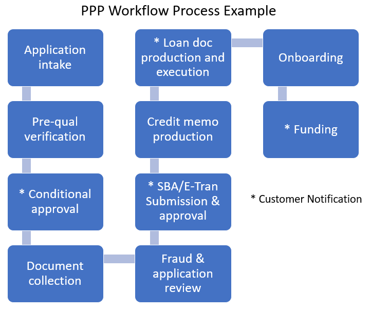 PPP Workflow