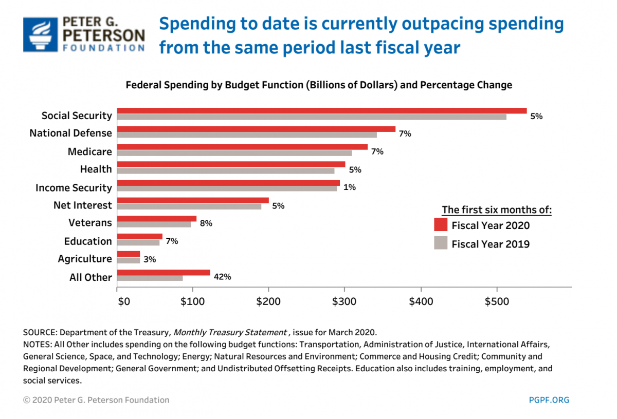 Federal Spending Trends