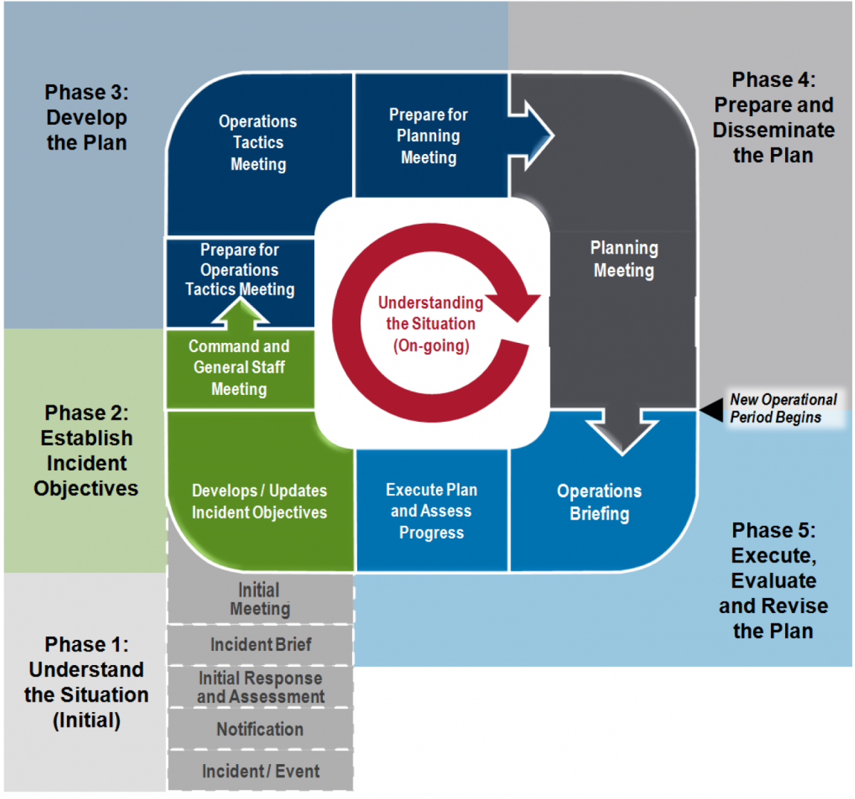 Planning p process