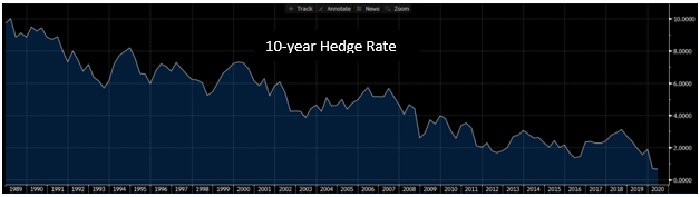 10-Year Hedge Rates