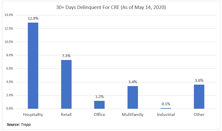 30+ Day Delinquencies for Commercial Real Estate