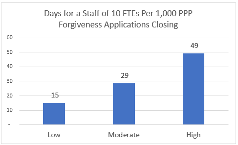 Days For A Staff of 10 FTEs to Process 1000 PPP Forgiveness Applications 