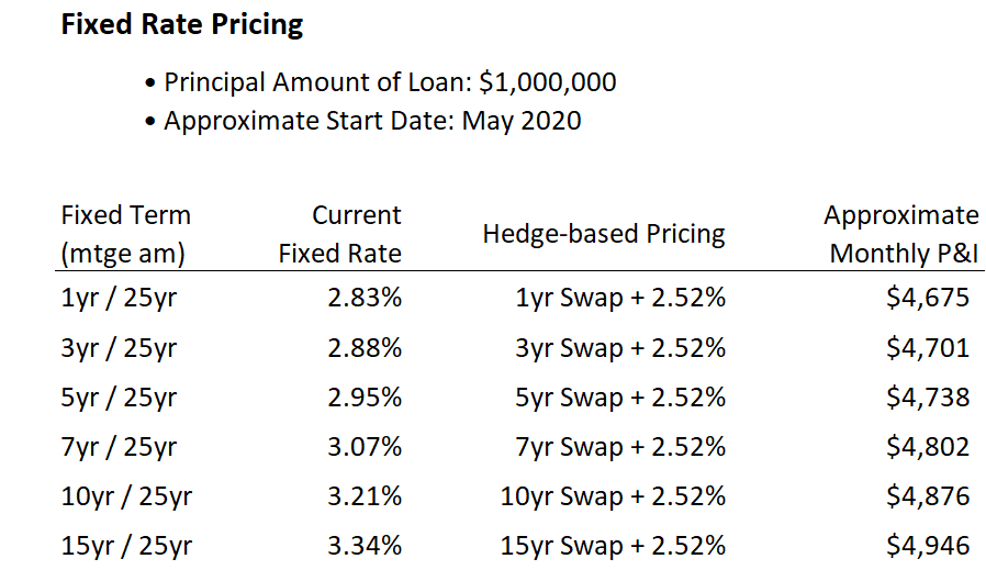 Fixed rate pricing