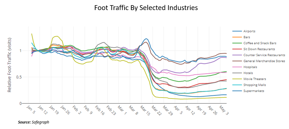 Foot traffic by selected industries showing reduction due to covide-19 impact