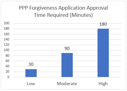 PPP Forgiveness Application Approval Time Required 