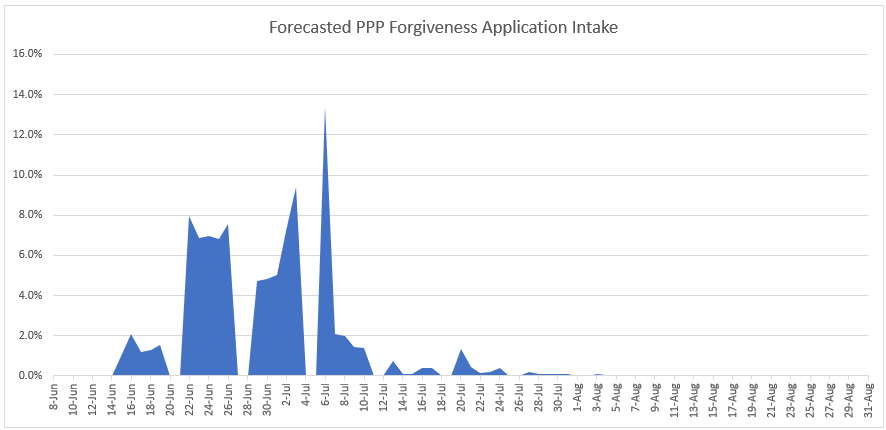 PPP Forgiveness Forecasted Application Intake