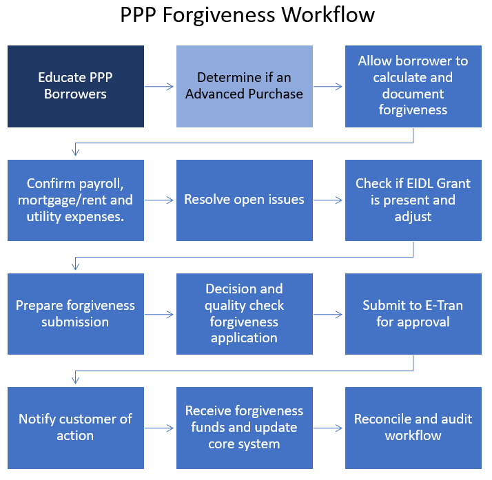 PPP Forgiveness workflow