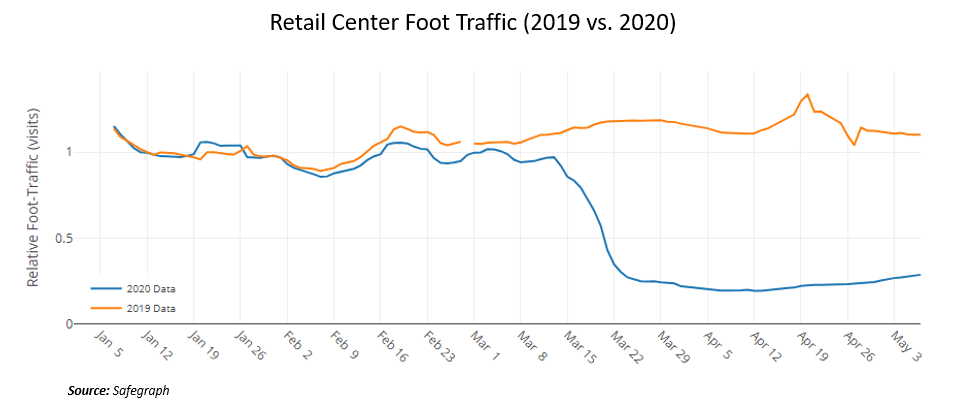 Retail Center Foot Traffic