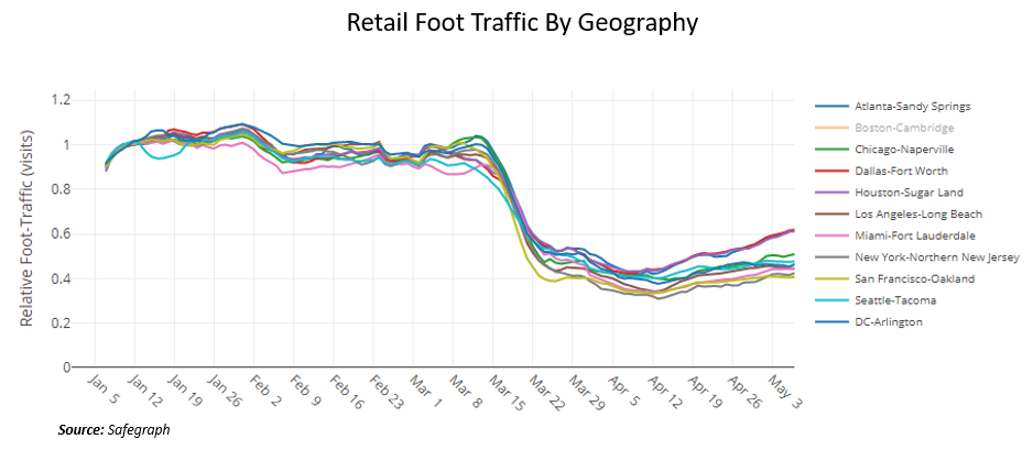 Retail foot traffic by geography