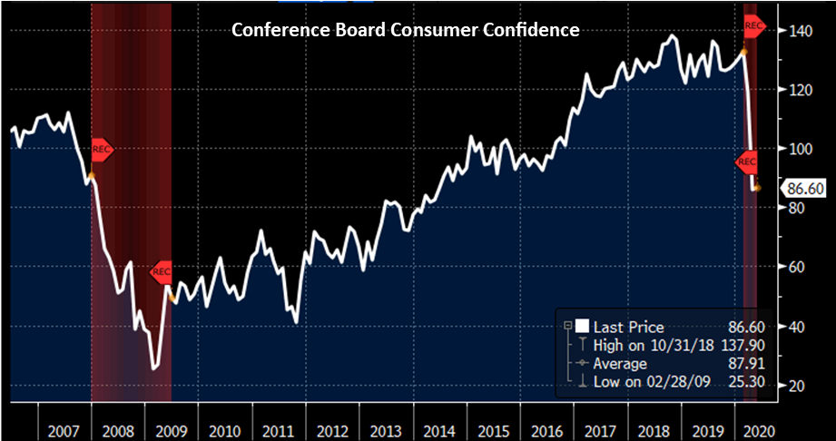 Conference Board Consumer Confidence Graph