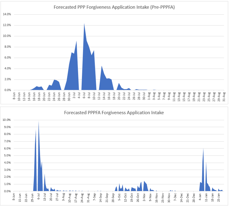 Forecasted PPP Forgiveness Application Intake