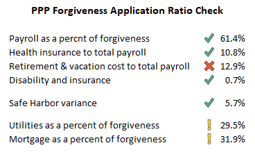 PPP Forgiveness Application Ratio Check 