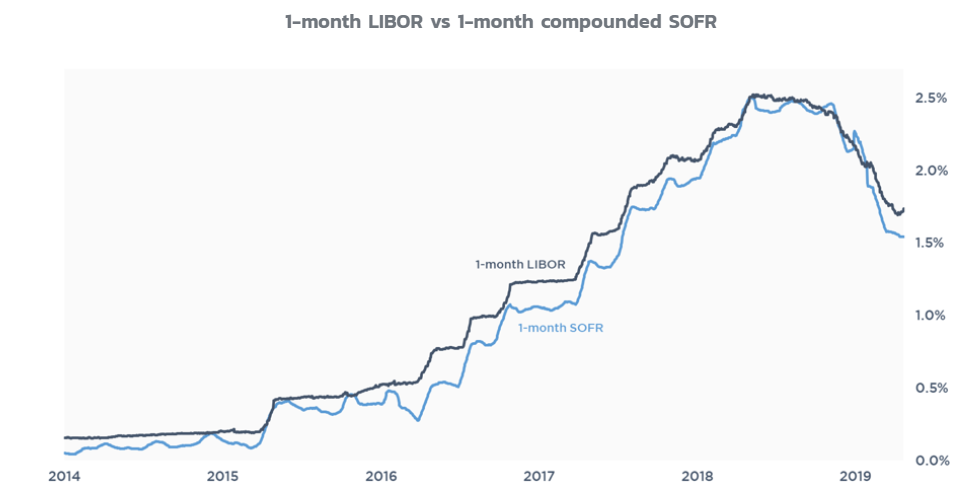 1-month Libor vs. 1-month SOFR