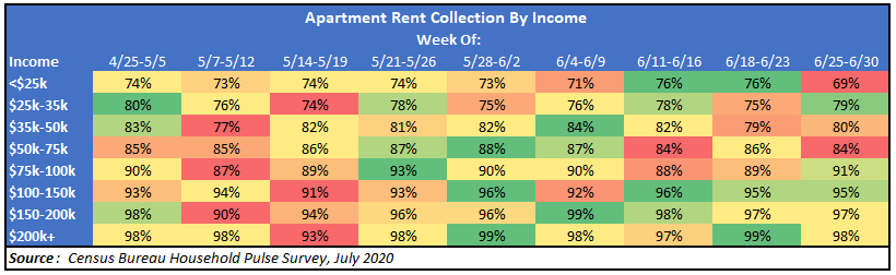 Apartment Rent Collection By Income