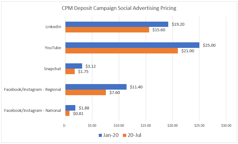 CPM Deposit Campaign Social Advertising Prcing