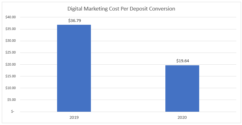 Digital Marketing Cost Per COnversion